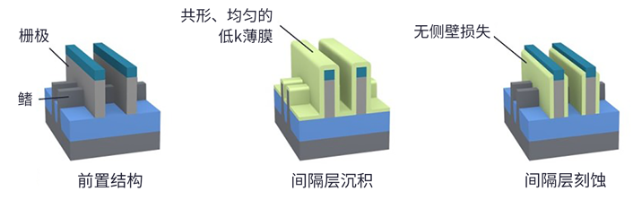 SPARC：用于先進邏輯和 DRAM 的全新沉積技術(shù)