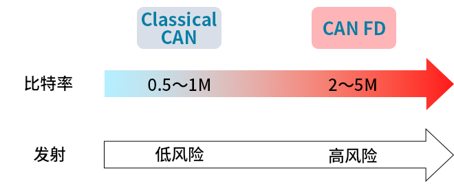 智能汽車CAN FD總線需要什么樣的降噪對策？