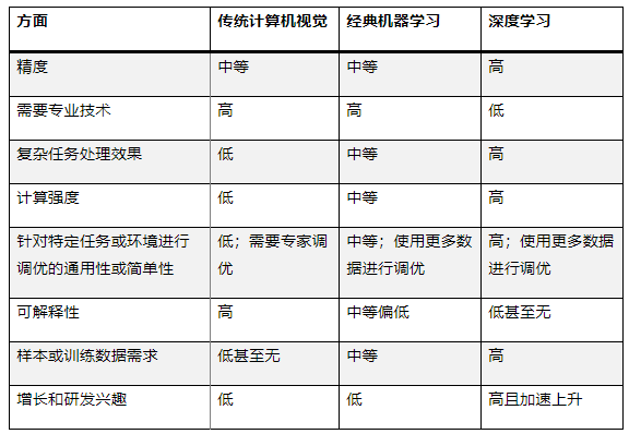 最適合 AI 應(yīng)用的計(jì)算機(jī)視覺(jué)類(lèi)型是什么？