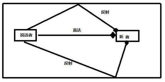 如何在ADI DSP中設(shè)計(jì)一個(gè)合理的混響？