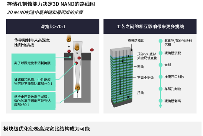 高深寬比刻蝕和納米級圖形化推進存儲器的路線圖