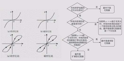 【未來可測】系列之二：憶阻器單元基礎(chǔ)研究和性能研究測試方案