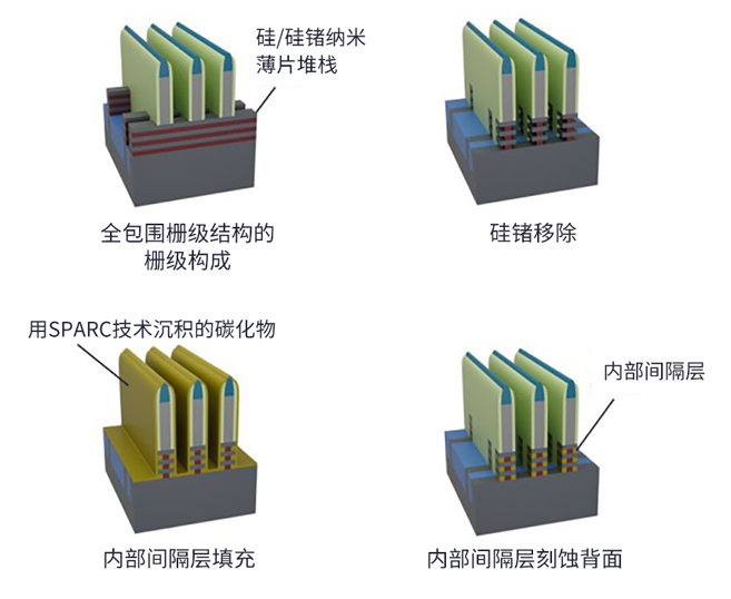 SPARC：用于先進邏輯和 DRAM 的全新沉積技術(shù)