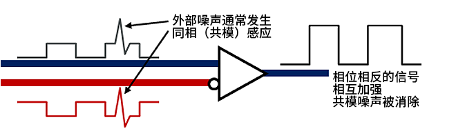 智能汽車CAN FD總線需要什么樣的降噪對策？