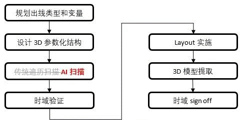 如何加速HBM仿真迭代優(yōu)化？