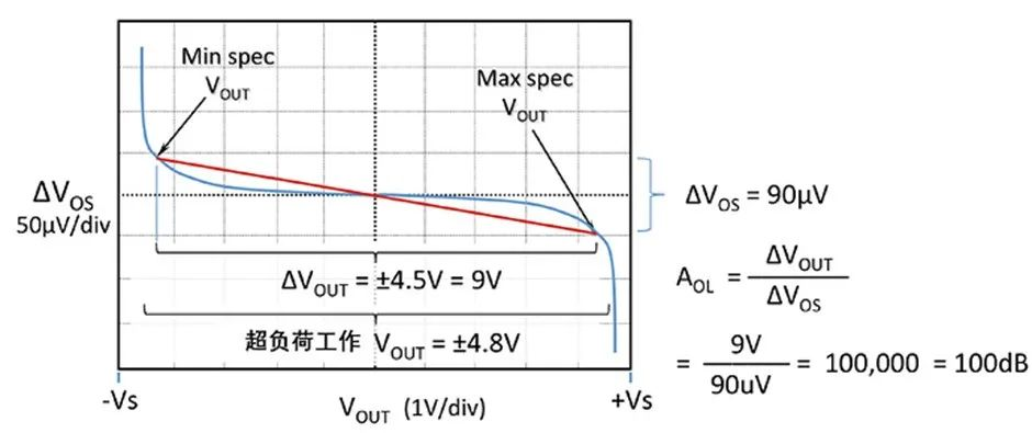 如何正確理解運(yùn)算放大器輸入失調(diào)電壓？