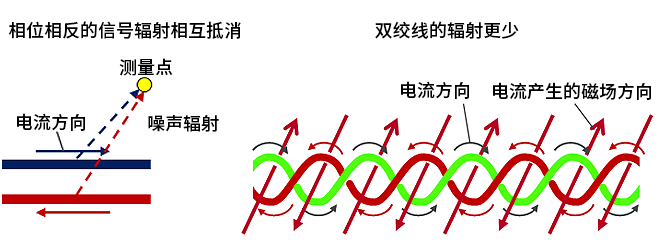 智能汽車CAN FD總線需要什么樣的降噪對策？