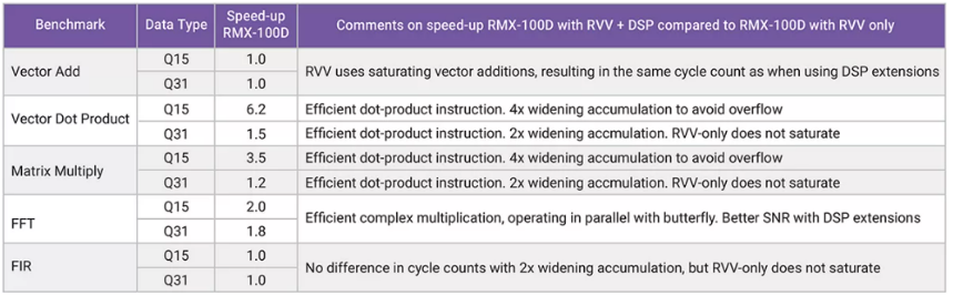 利用定制DSP指令增強RISC－V RVV，推動嵌入式應用發(fā)展