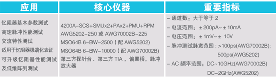 【未來可測】系列之二：憶阻器單元基礎(chǔ)研究和性能研究測試方案