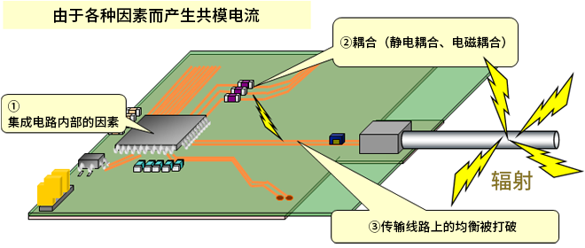 智能汽車CAN FD總線需要什么樣的降噪對策？