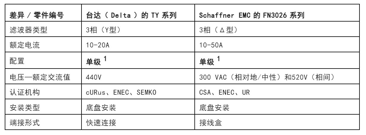 注意！這兩種三相電源濾波器的選擇有竅門！