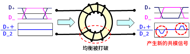 智能汽車CAN FD總線需要什么樣的降噪對策？