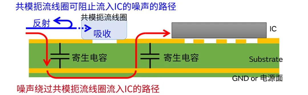 針對(duì)車載應(yīng)用的高頻噪聲，來試試村田這款共模扼流線圈