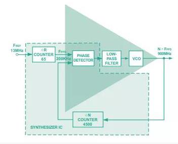 從概念到關(guān)鍵指標(biāo)，一文弄清PLL頻率合成器那些事