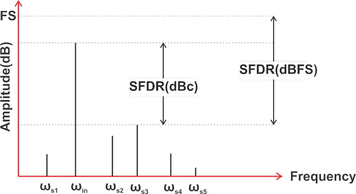 什么是無雜散動態(tài)范圍 (SFDR)？為什么 SFDR 很重要？