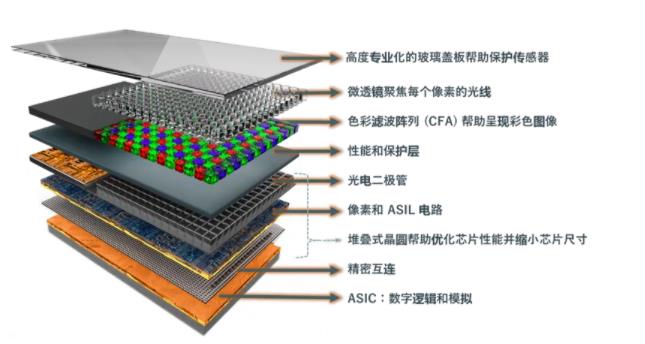 圖像傳感器選擇標(biāo)準(zhǔn)多？成像性能必須排第一