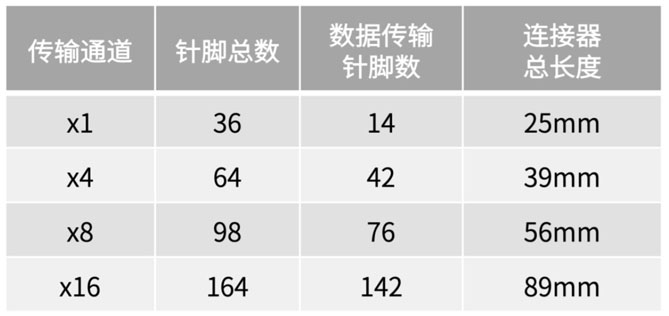 不斷提速的PCIe，又快又穩(wěn)的連接器哪里找？