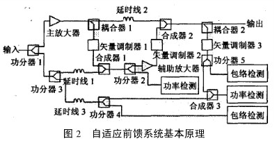 自適應(yīng)RF前饋放大器的設(shè)計