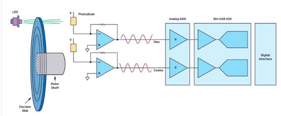 為小型電機驅動設計設計快速反應反饋系統(tǒng)