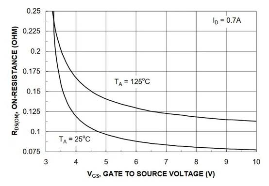 了解 MOSFET 通態(tài)漏源電阻