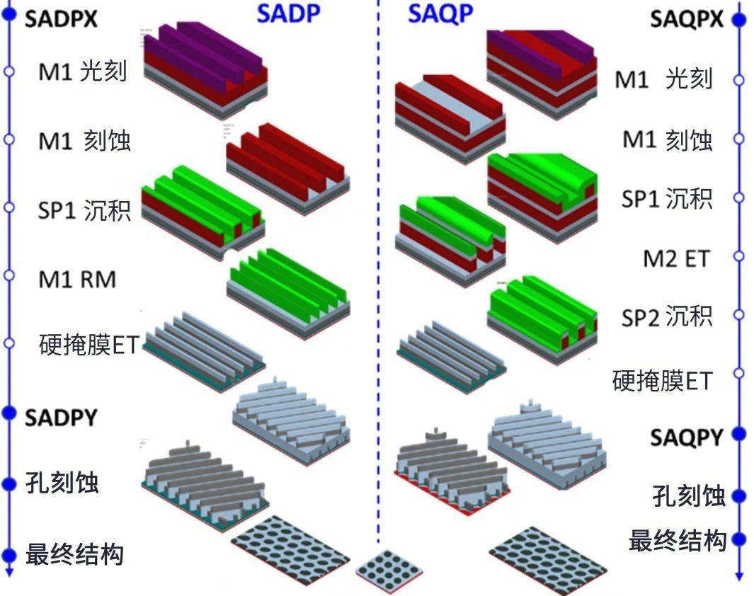 以工藝窗口建模探索路徑：使用虛擬制造評估先進DRAM電容器圖形化的工藝窗口