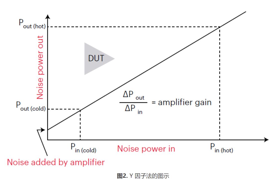 高效精準表征低噪聲放大器