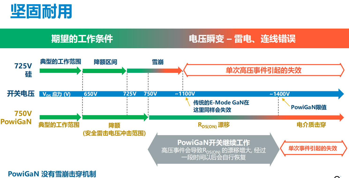 氮化鎵取代碳化硅，從PI開(kāi)始？