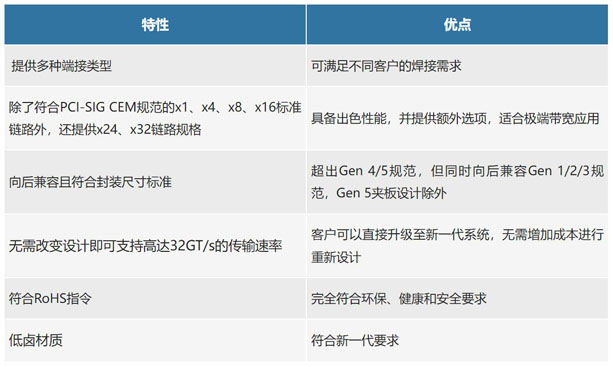 不斷提速的PCIe，又快又穩(wěn)的連接器哪里找？