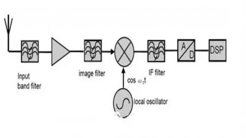 射頻通信接收機設計的主要結(jié)構(gòu)