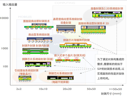 異構(gòu)集成推動面板制程設(shè)備（驅(qū)動器）的改變