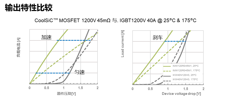 SiC MOSFET用于電機(jī)驅(qū)動(dòng)的優(yōu)勢(shì)