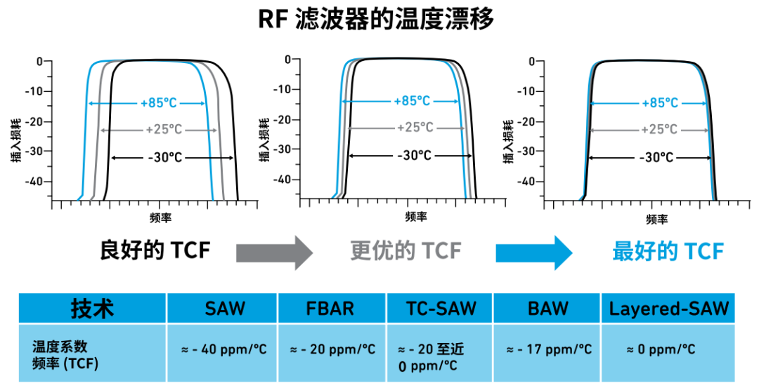 『這個(gè)知識(shí)不太冷』探索 RF 濾波器技術(shù)（下）