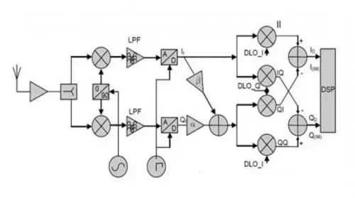 射頻通信接收機設計的主要結(jié)構(gòu)