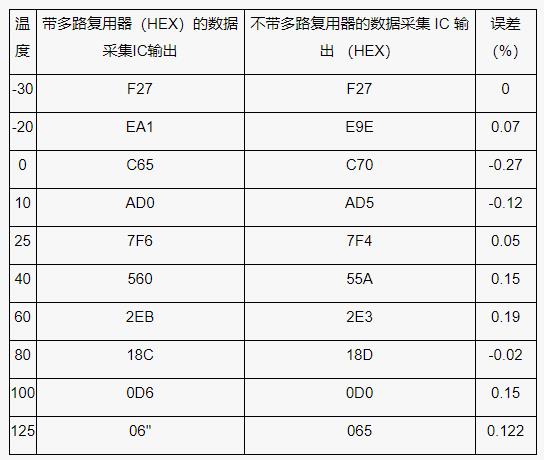 測量電池管理系統(tǒng)中的多個溫度，并節(jié)省電力