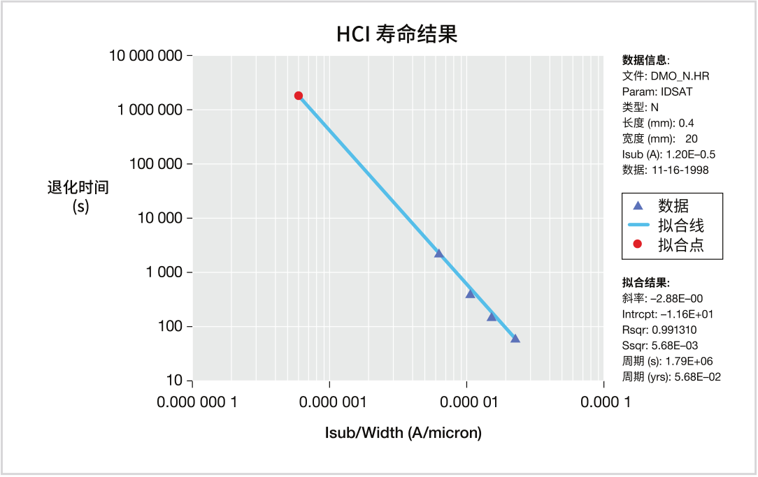 如何用4200A-SCS進行晶圓級可靠性測試？