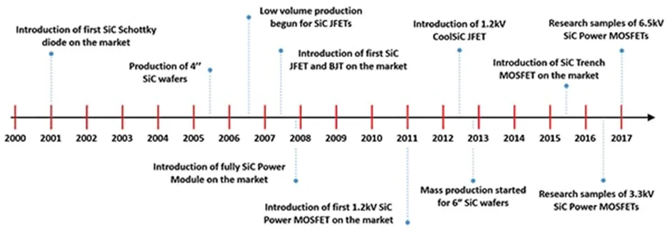 用第三代 SiC MOSFET設(shè)計電源性能和能效表現(xiàn)驚人！ 