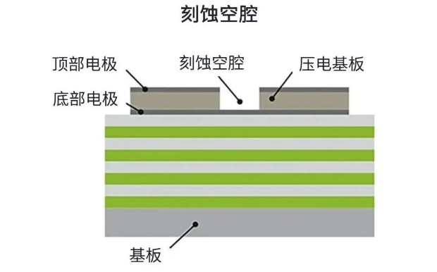 用于5G的射頻濾波器、其制造挑戰(zhàn)和解決方案