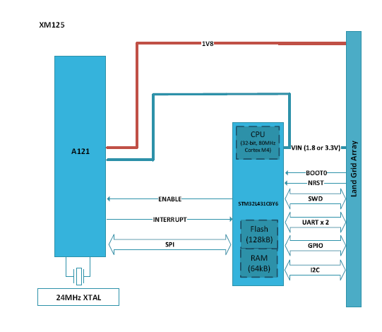 測量距離或運動時，您會考慮在設(shè)計中使用雷達嗎？