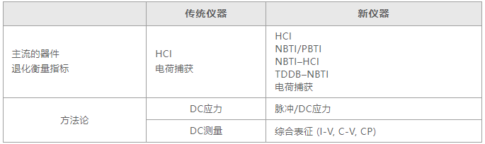 如何用4200A-SCS進行晶圓級可靠性測試？