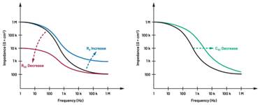  圖5.人體皮膚分層橫截面以及TMD和生物阻抗測量  考慮到生物阻抗分析的無創(chuàng)性，使用兩個金屬電極代表電氣傳感器，連接模擬前端(AFE)電路和患者皮膚。這個金屬與非金屬的接觸點是構(gòu)成整個電路的另一個關(guān)鍵部分，連接了AFE和人體電氣模型。電荷載體（電極中的電子和人體內(nèi)的離子）之間的相互作用可能對這些傳感器的性能產(chǎn)生重大影響，需要根據(jù)每種應(yīng)用進行具體考慮。首先，金屬與離子溶液接觸的相互作用導(dǎo)致金屬表面附近溶液中離子濃度的局部變化。這種現(xiàn)象會改變電極下方區(qū)域的電荷中性，導(dǎo)致金屬周圍的電解質(zhì)電位與溶液其余部分不同，從而在金屬和電解質(zhì)主體之間產(chǎn)生一個電位差，即常說的“半電池電位”。其次，注入電流的直流分量會導(dǎo)致電極極化。  表1.各種電極類型和相應(yīng)的半電池電位  金屬及反應(yīng)  半電池電位(V)  Al → Al3+ + 3e- Al → Al3+ + 3e-  –1.706 –1.706  Ni → Ni2+ + 2e- Ni → Ni2+ + 2e-  –0.230 -0.230  H2 → 2H+ + 2e- H2 → 2H+ + 2e-  0.000 (by definition) 0.000（根據(jù)定義）  Ag + Cl- → AgCl + e- Ag + Cl- → AgCl + e-  +0.223 +0.223  Ag → Ag+ + e- Ag → Ag+ + e-  +0.799 +0.799  Au → Au+ + e- Au → Au+ + e-  +1.680 +1.680  這是一種不良現(xiàn)象，往往導(dǎo)致電極性能下降。這些考量表明，電極也需要定義適當(dāng)?shù)碾姎饽Ｐ停▍⒁妶D6）。我們可以將干電極表示為具有三個串聯(lián)元件的電路：一個用于模擬半電池電位(EHC)的直流電源；一個用于模擬金屬和非金屬（人體）之間接觸的RC并聯(lián)電池(Rd||Cd)；以及一個用于模擬電極金屬的電阻Rs。