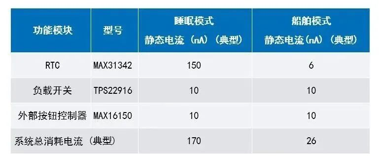 讓IoT傳感器節(jié)點(diǎn)更省電：一種新方案，令電池壽命延長(zhǎng)20%！