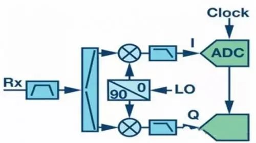 射頻通信接收機設計的主要結(jié)構(gòu)