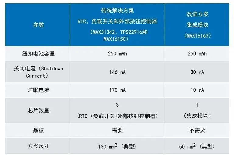 讓IoT傳感器節(jié)點(diǎn)更省電：一種新方案，令電池壽命延長(zhǎng)20%！