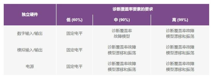 如何使用高性能監(jiān)控電路來(lái)提高工業(yè)功能安全合規(guī)性？