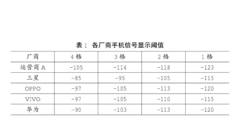 手機(jī)信號強(qiáng)弱跟什么有關(guān)，手機(jī)信號放大器真的有用嗎？