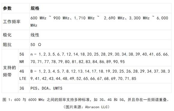 既要支持5G 頻帶又要支持傳統(tǒng)頻帶？你需要一個(gè)這樣的天線！