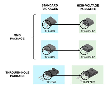 了解高壓分立Si MOSFET (≥ 2 kV)