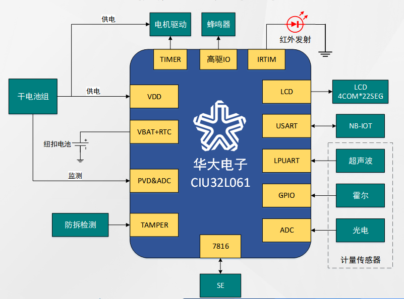 低功耗MCU在智能水表場景中的關(guān)鍵應(yīng)用價值與實戰(zhàn)方案