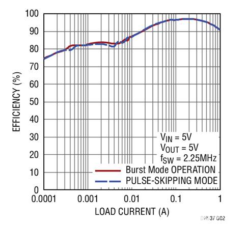 17V輸入、雙通道1A輸出同步降壓型穩(wěn)壓器具有超低靜態(tài)電流