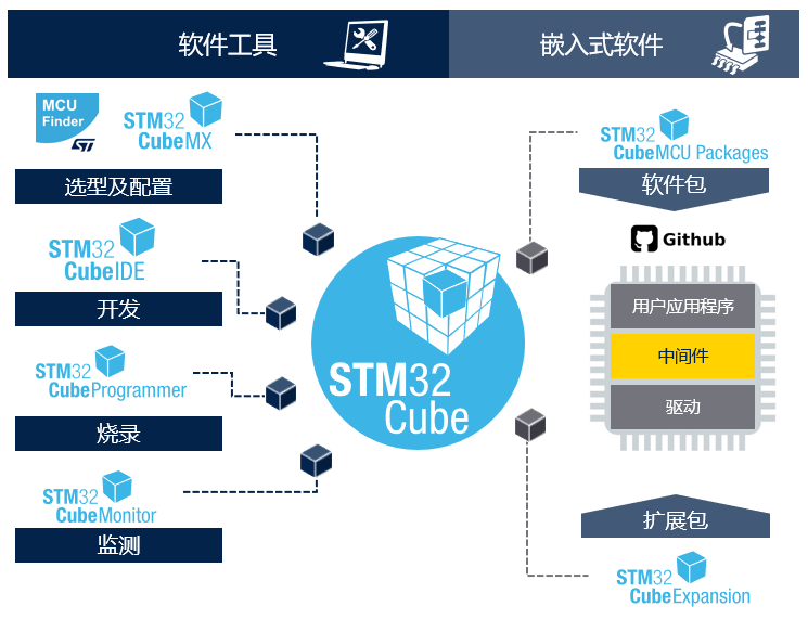 STM32開發(fā)者社區(qū)：從這里開啟你的STM32之旅！小白和PRO都友好